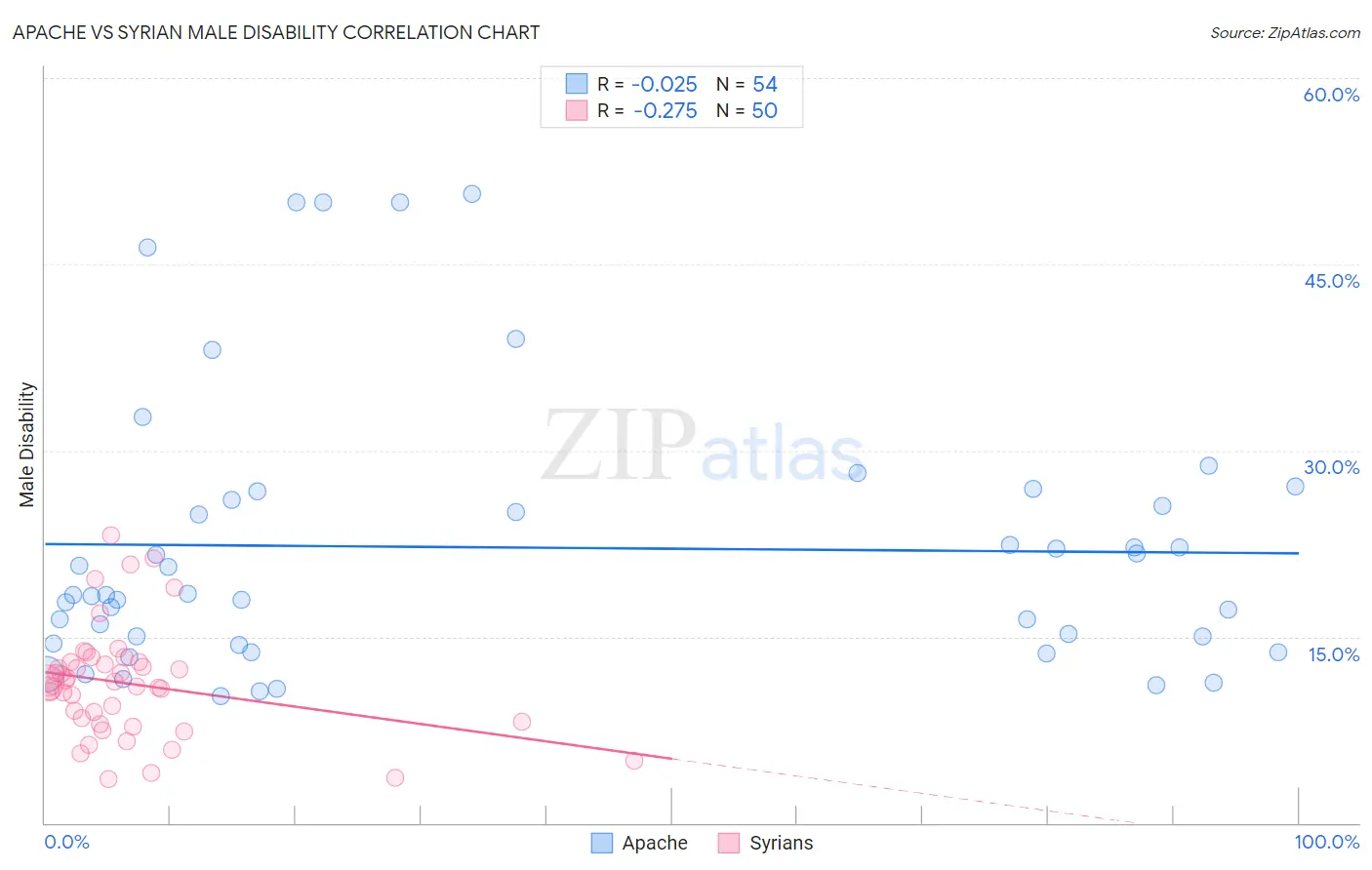 Apache vs Syrian Male Disability