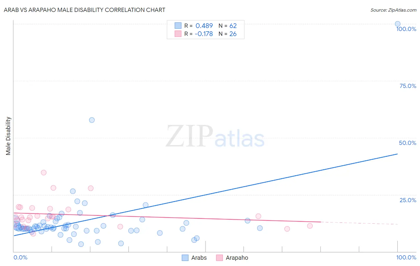 Arab vs Arapaho Male Disability