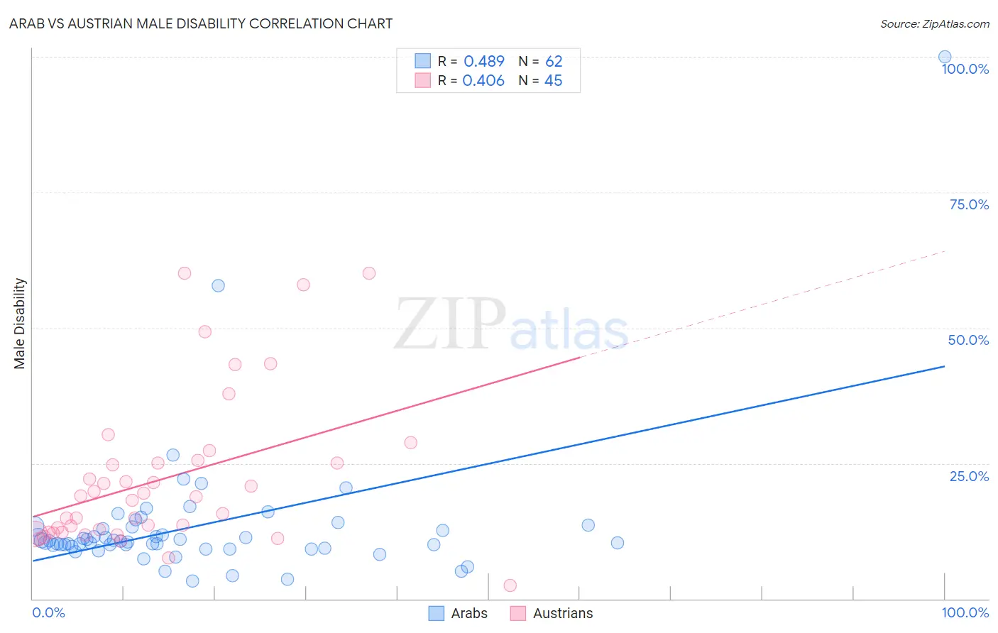 Arab vs Austrian Male Disability