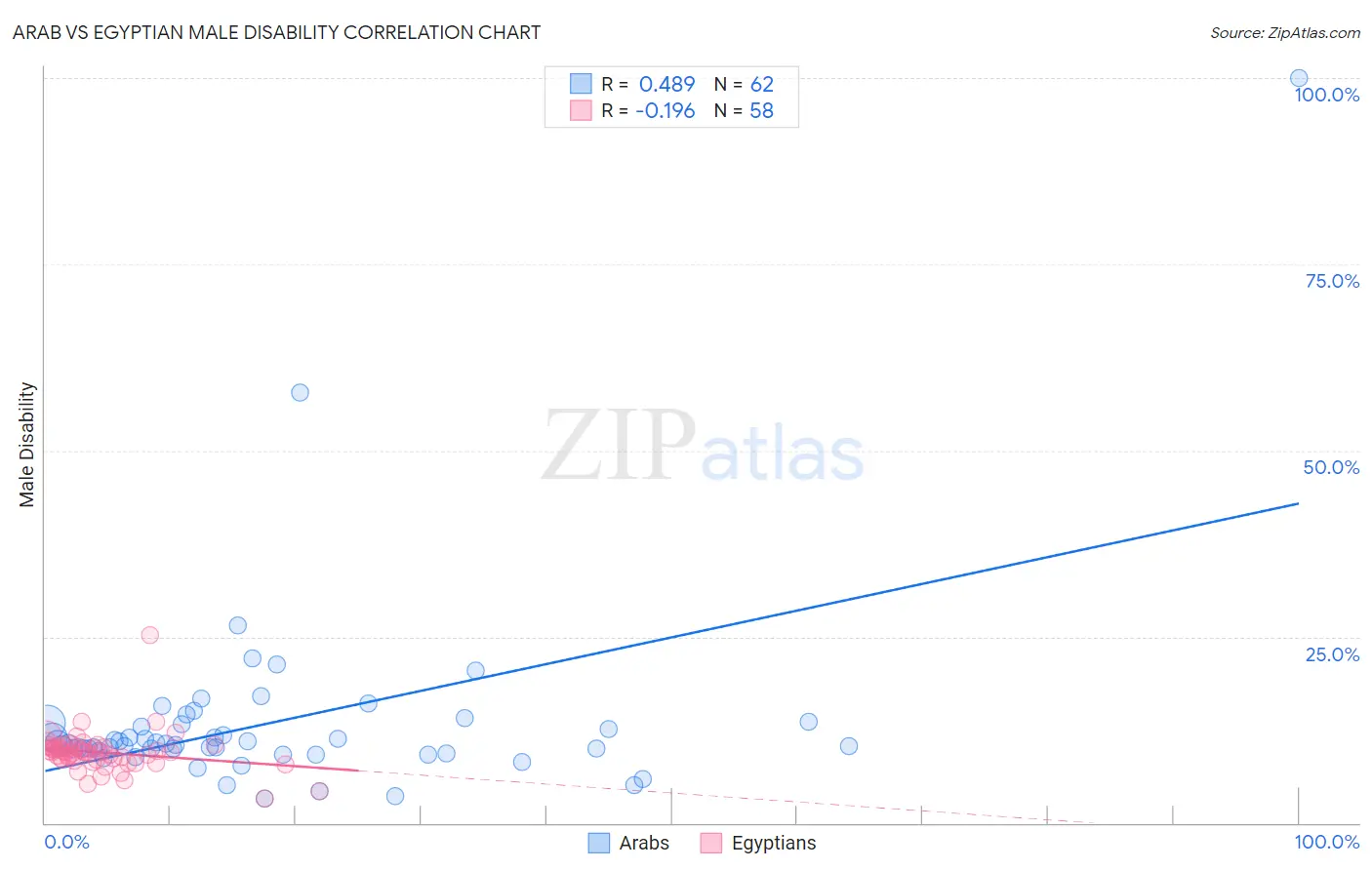 Arab vs Egyptian Male Disability