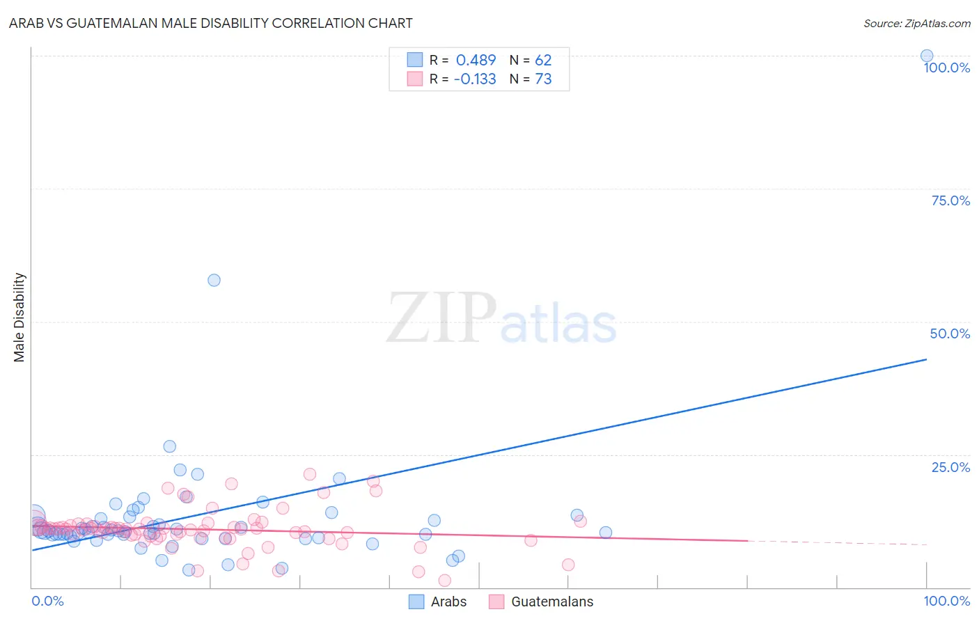 Arab vs Guatemalan Male Disability