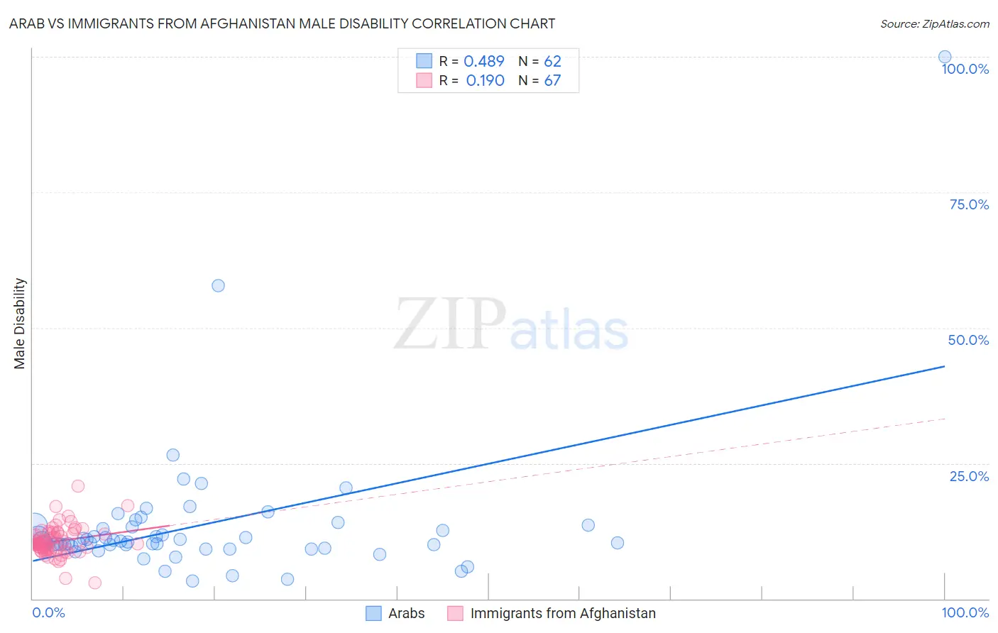 Arab vs Immigrants from Afghanistan Male Disability
