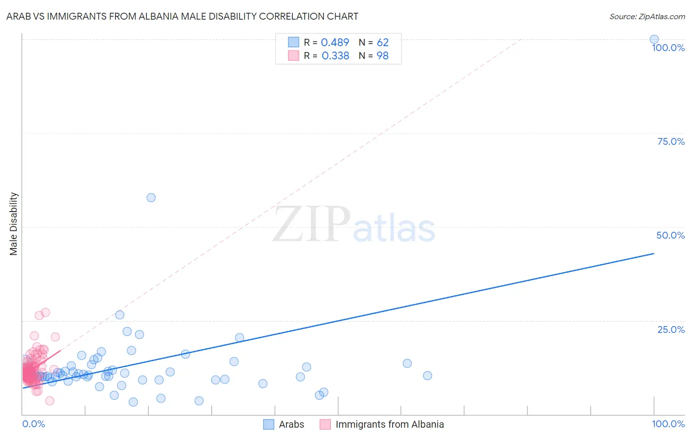 Arab vs Immigrants from Albania Male Disability