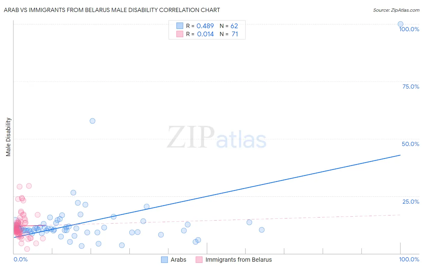 Arab vs Immigrants from Belarus Male Disability