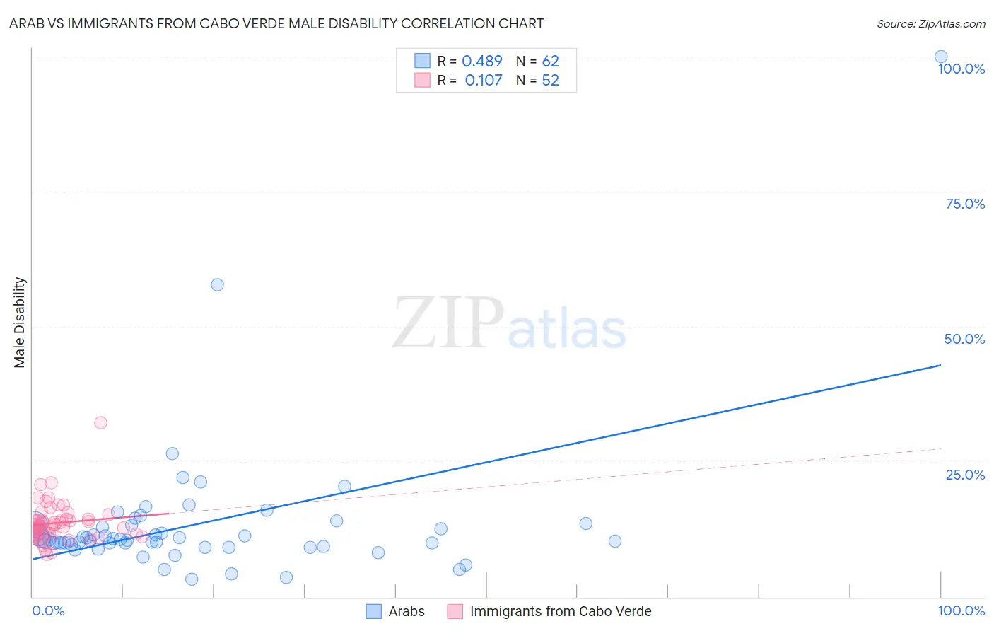 Arab vs Immigrants from Cabo Verde Male Disability