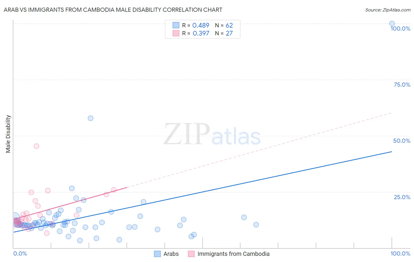 Arab vs Immigrants from Cambodia Male Disability
