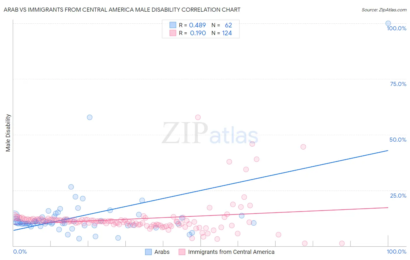 Arab vs Immigrants from Central America Male Disability