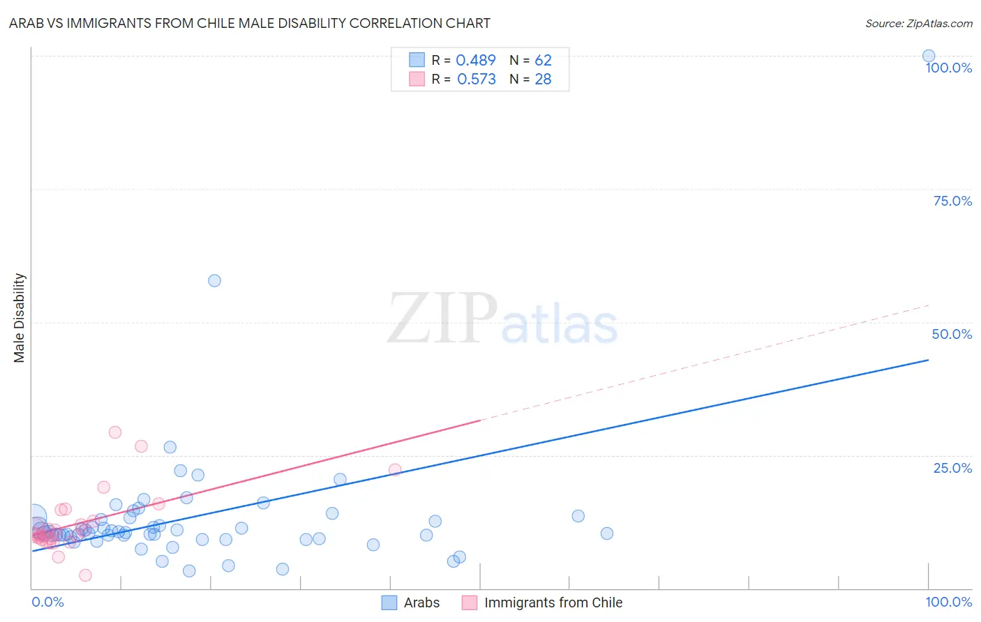 Arab vs Immigrants from Chile Male Disability