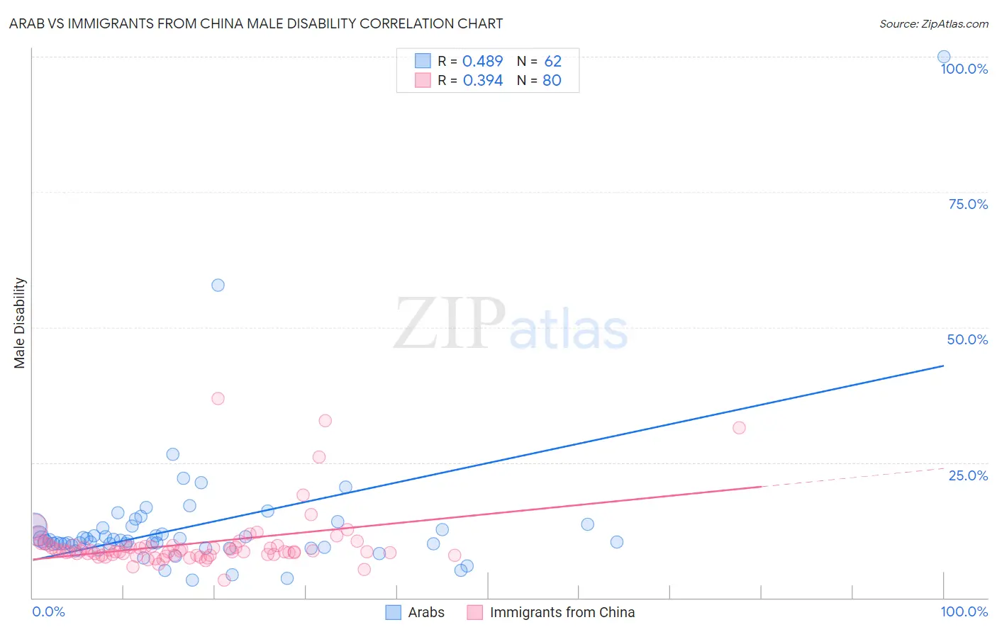 Arab vs Immigrants from China Male Disability