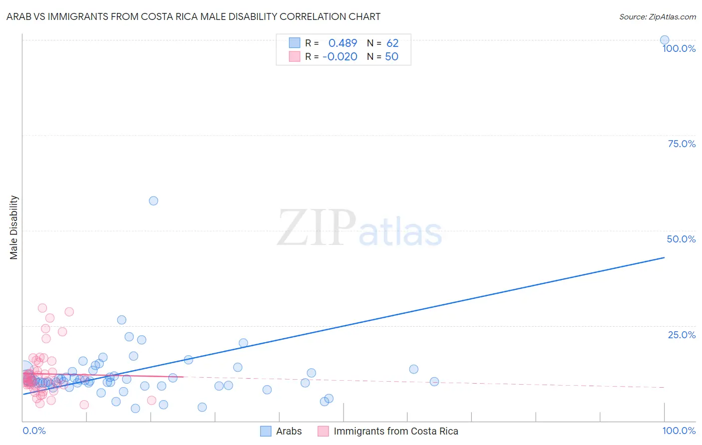 Arab vs Immigrants from Costa Rica Male Disability