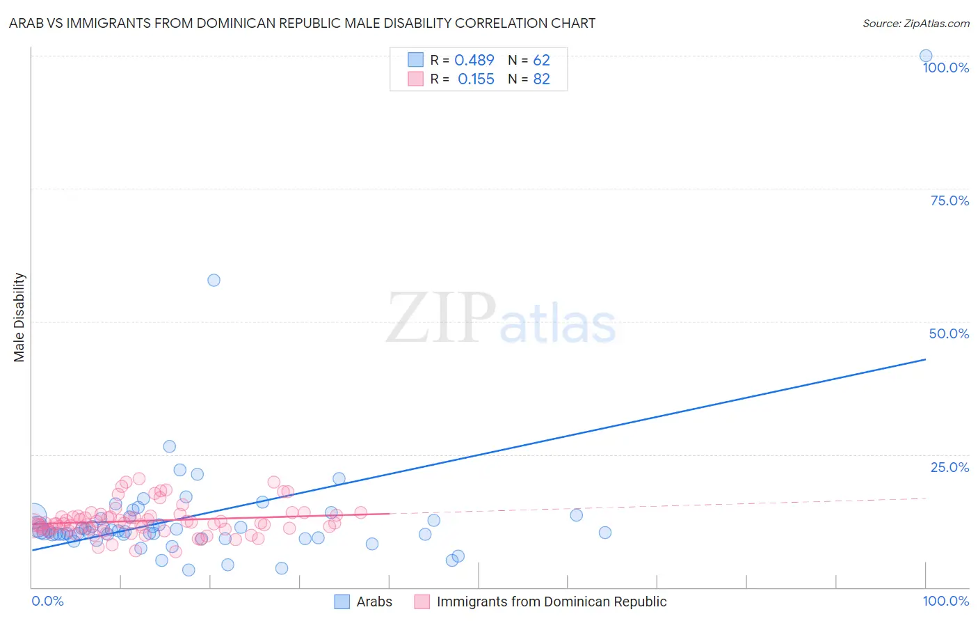 Arab vs Immigrants from Dominican Republic Male Disability