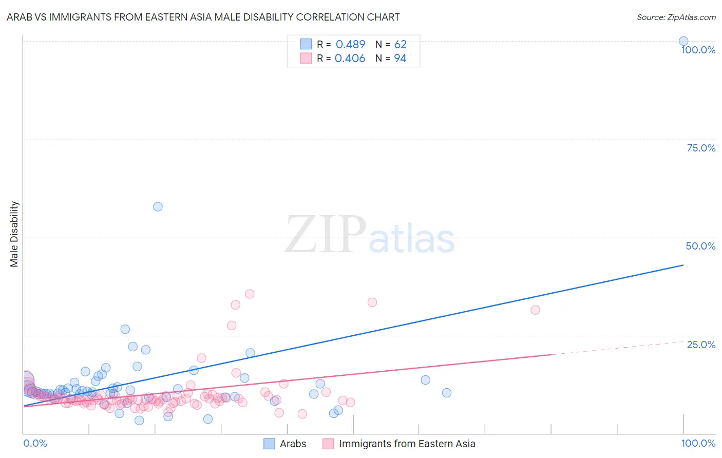 Arab vs Immigrants from Eastern Asia Male Disability