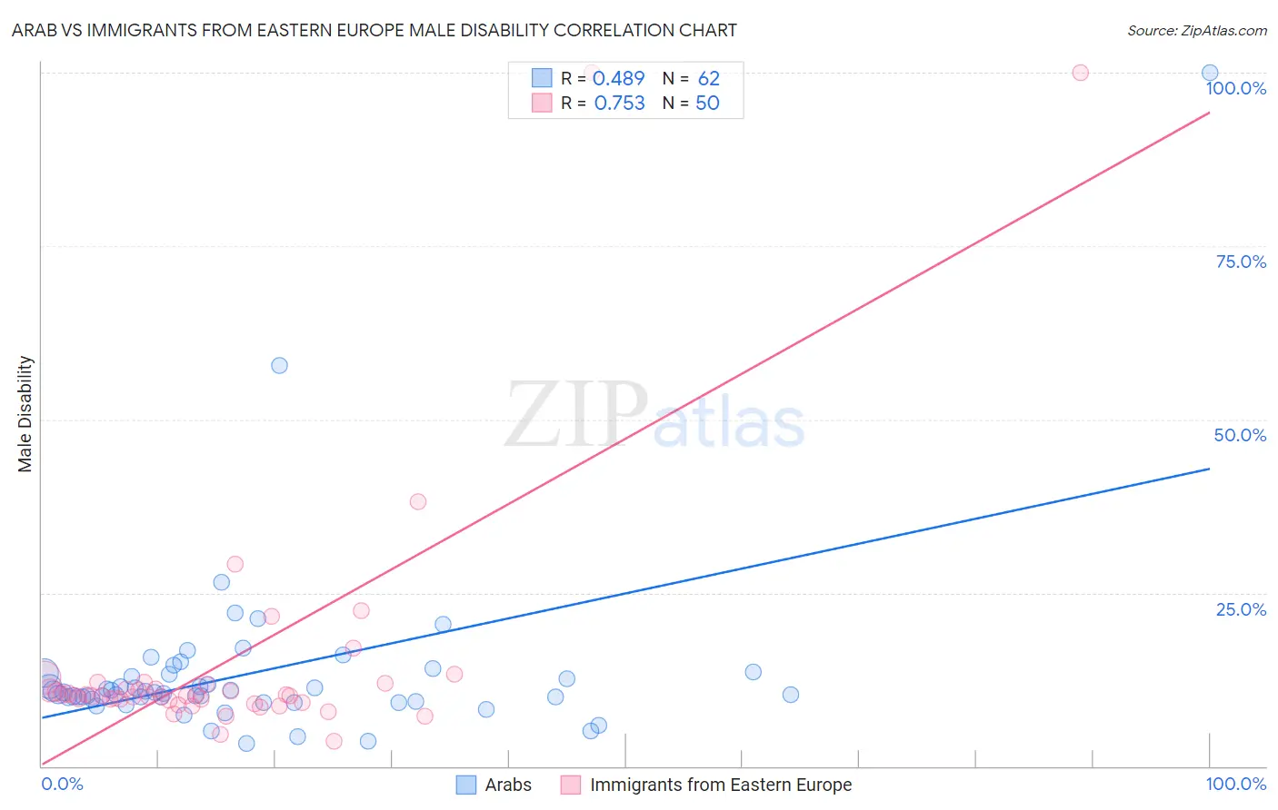 Arab vs Immigrants from Eastern Europe Male Disability