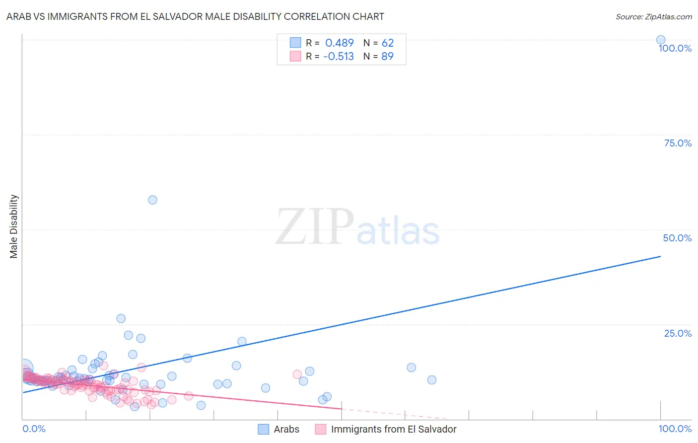 Arab vs Immigrants from El Salvador Male Disability