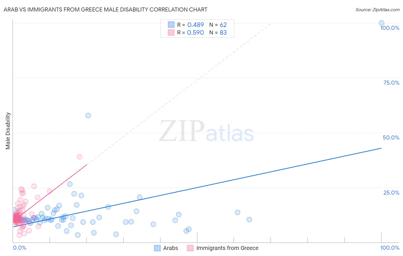 Arab vs Immigrants from Greece Male Disability