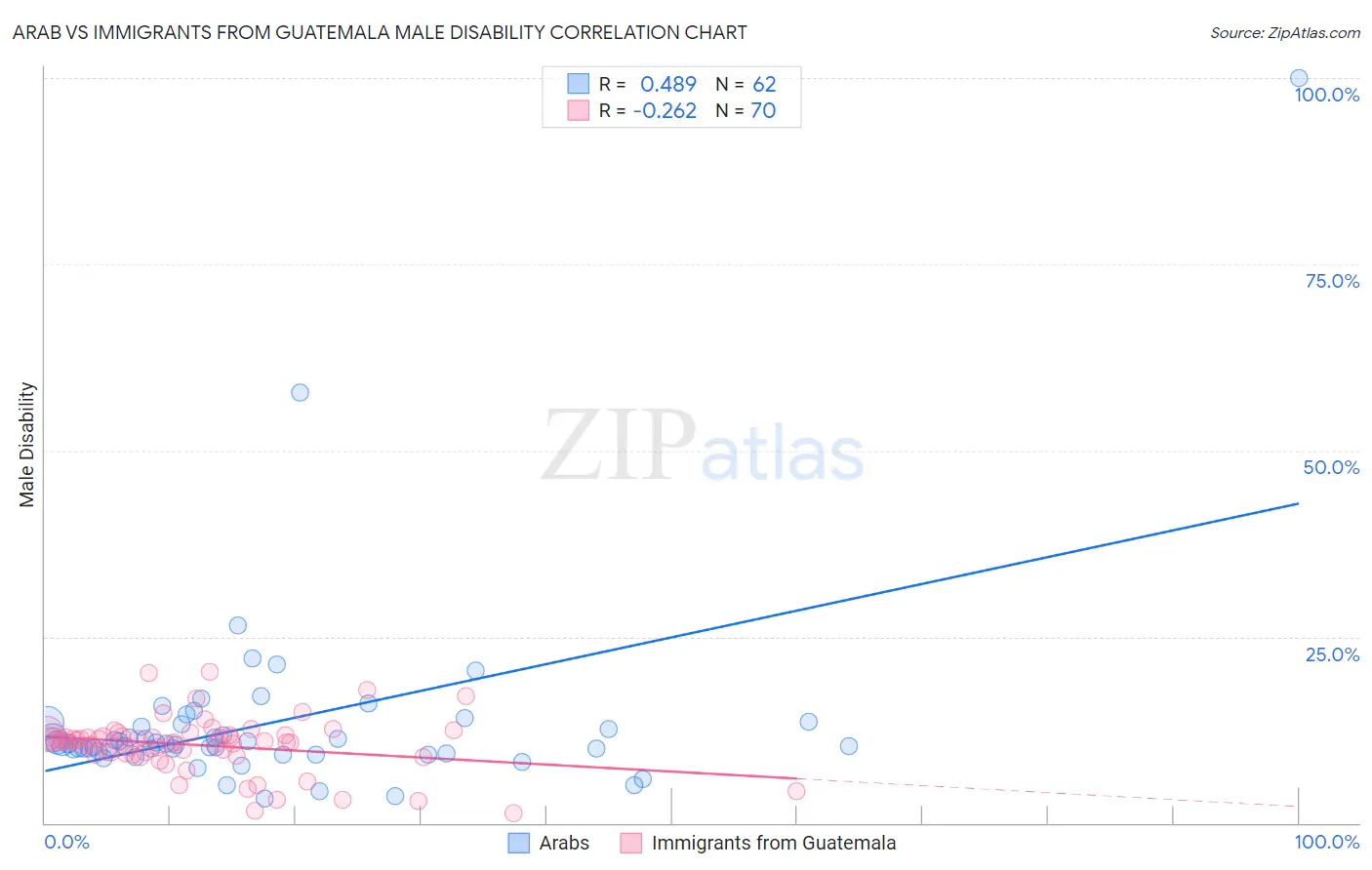 Arab vs Immigrants from Guatemala Male Disability