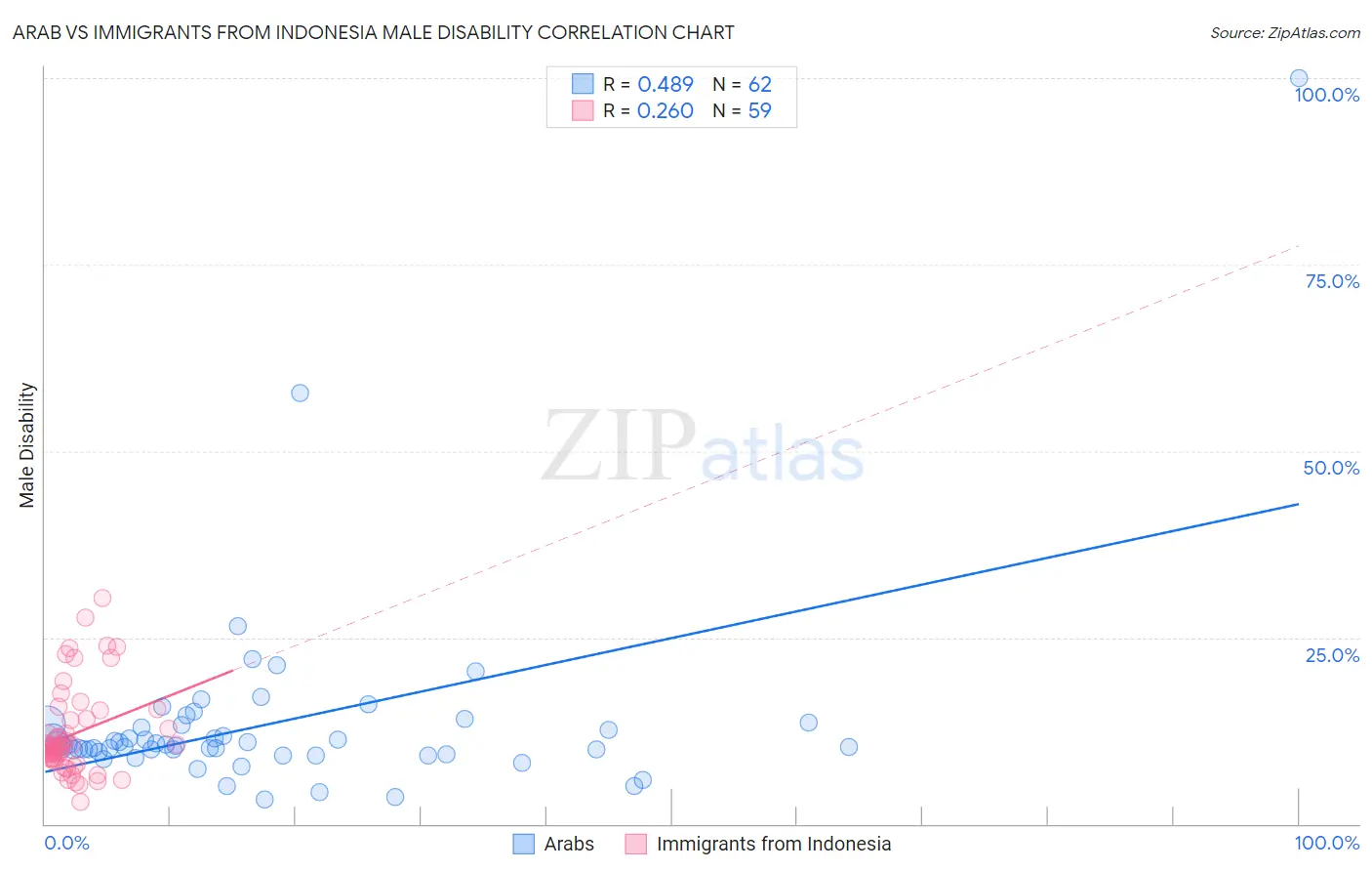 Arab vs Immigrants from Indonesia Male Disability