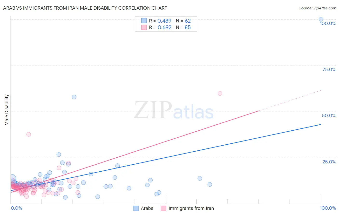 Arab vs Immigrants from Iran Male Disability