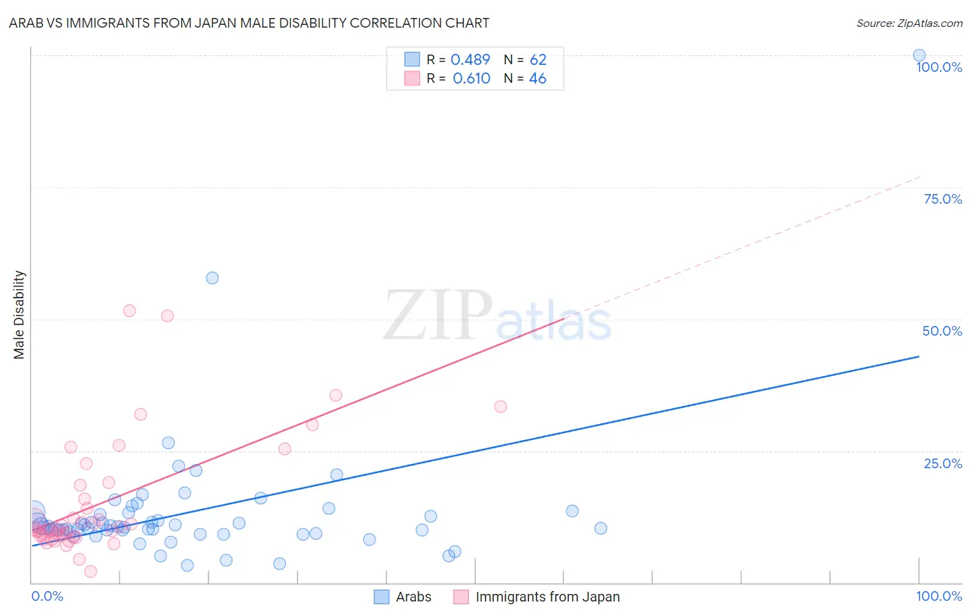 Arab vs Immigrants from Japan Male Disability