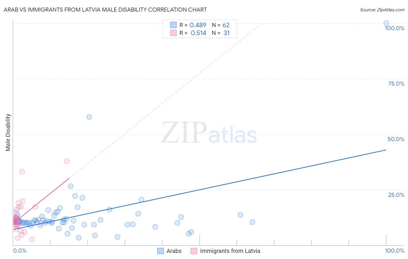 Arab vs Immigrants from Latvia Male Disability