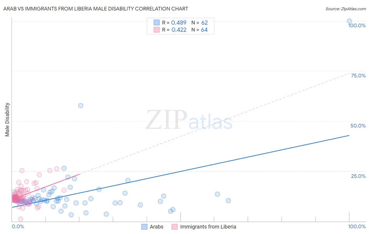 Arab vs Immigrants from Liberia Male Disability