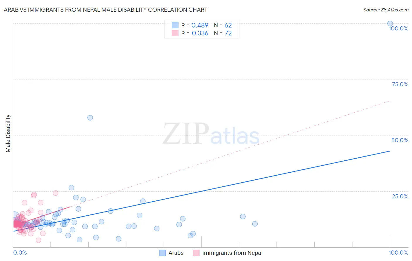 Arab vs Immigrants from Nepal Male Disability