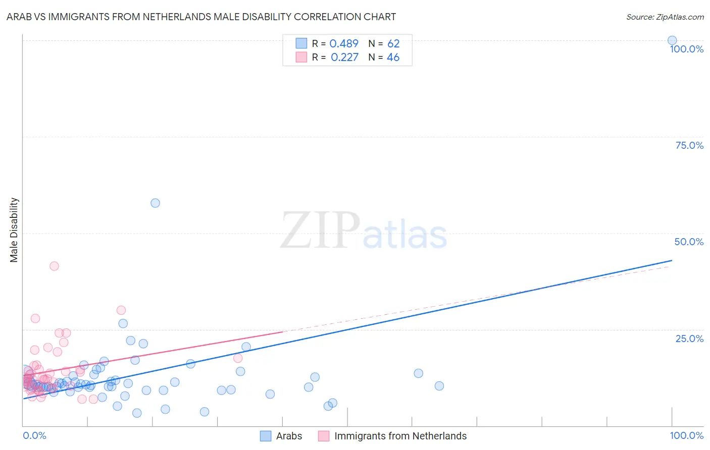 Arab vs Immigrants from Netherlands Male Disability