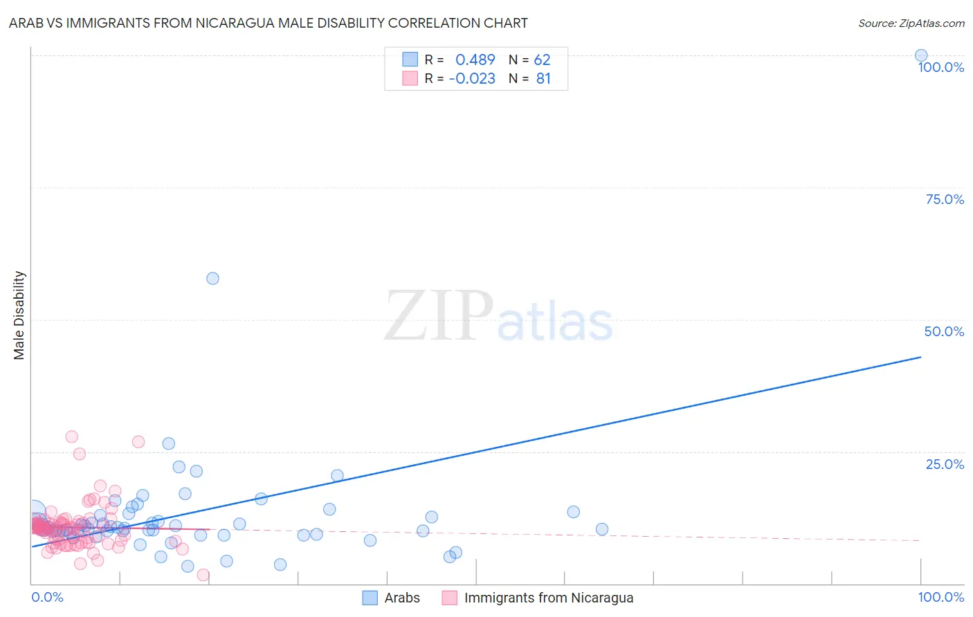 Arab vs Immigrants from Nicaragua Male Disability