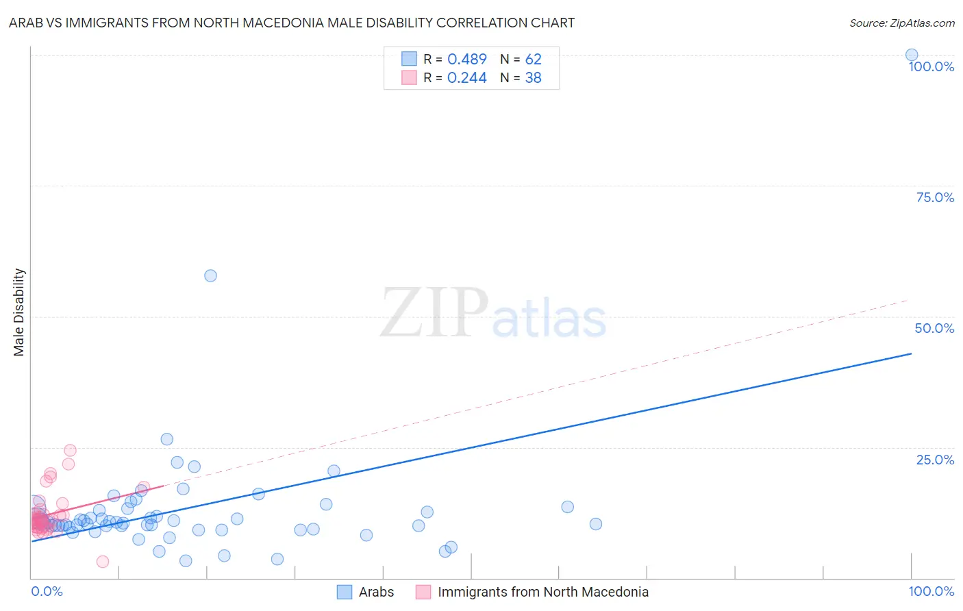 Arab vs Immigrants from North Macedonia Male Disability