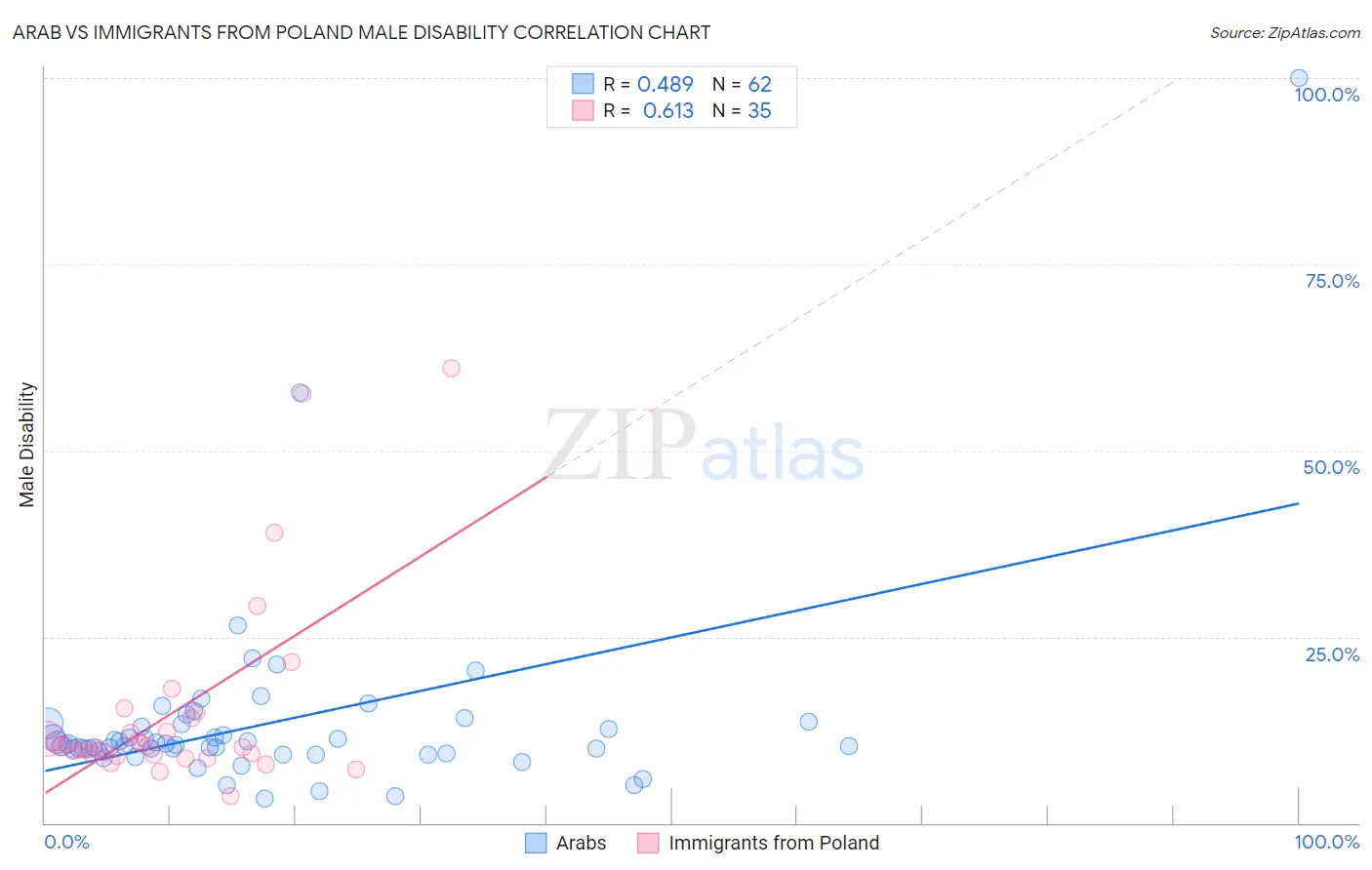 Arab vs Immigrants from Poland Male Disability