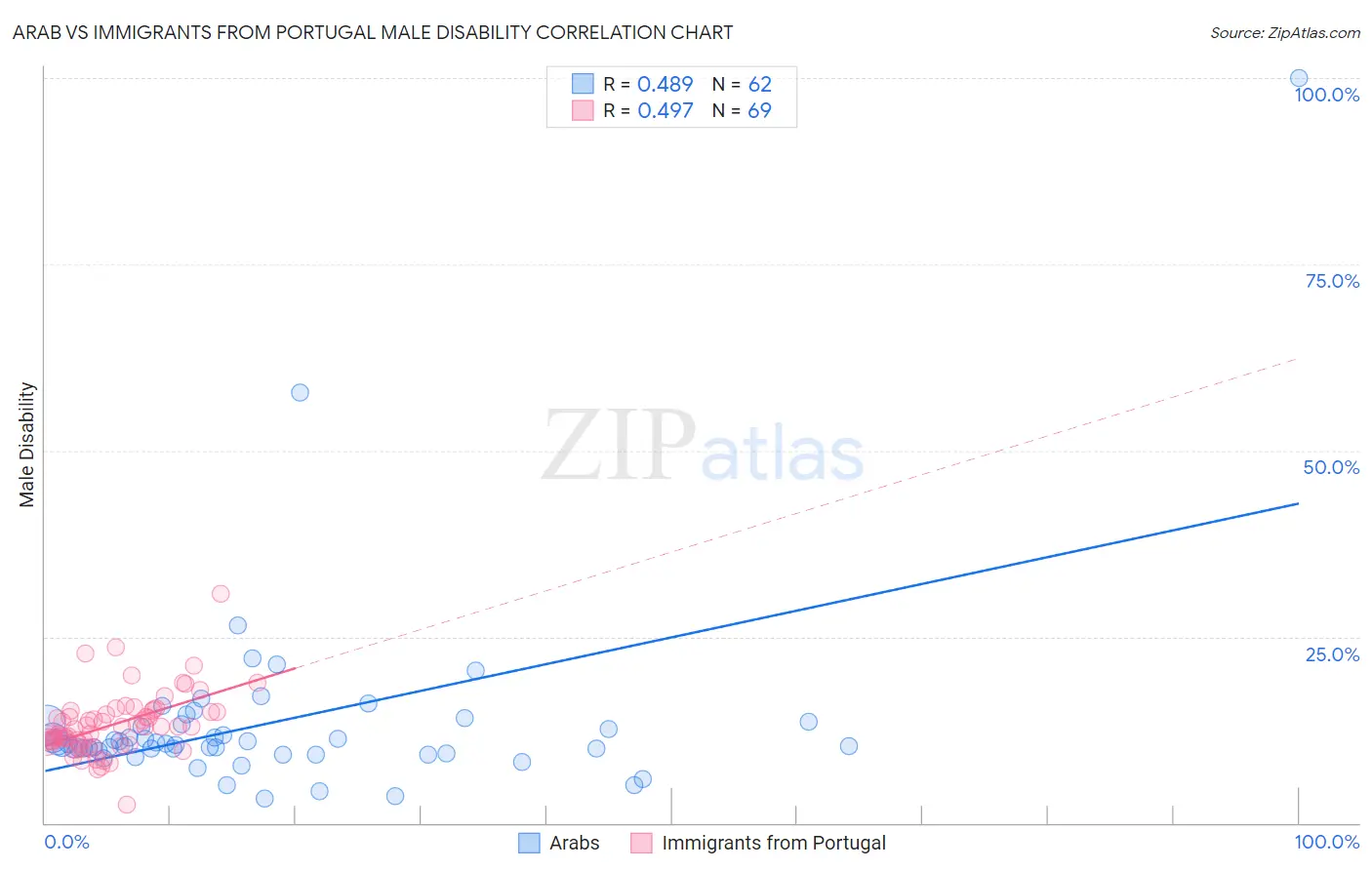 Arab vs Immigrants from Portugal Male Disability