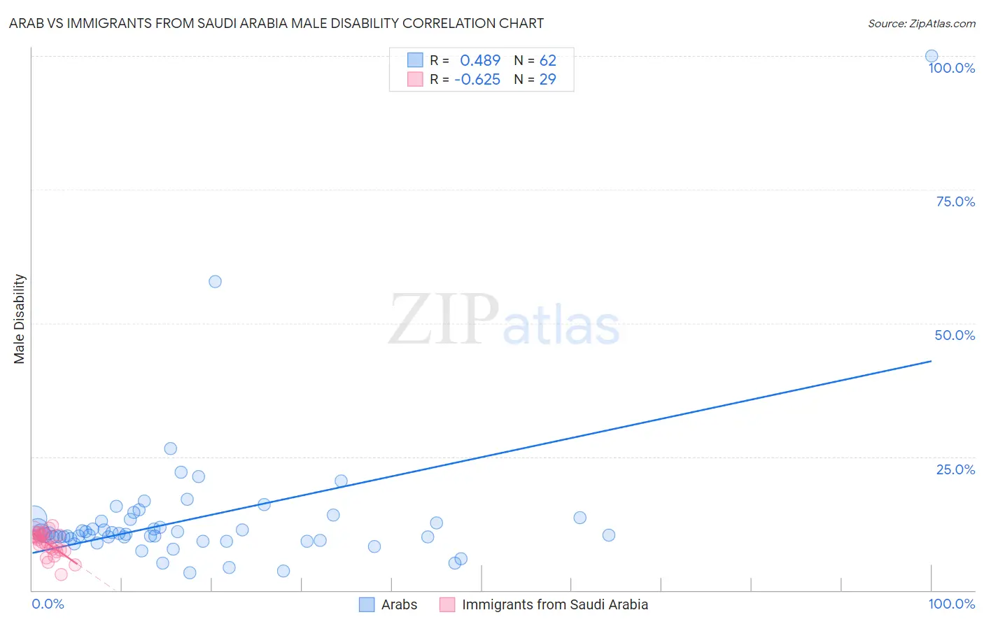 Arab vs Immigrants from Saudi Arabia Male Disability