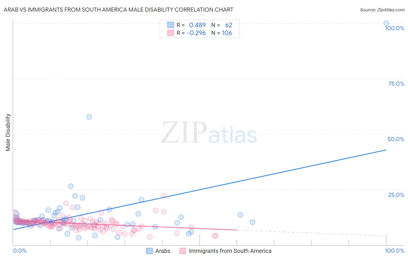 Arab vs Immigrants from South America Male Disability