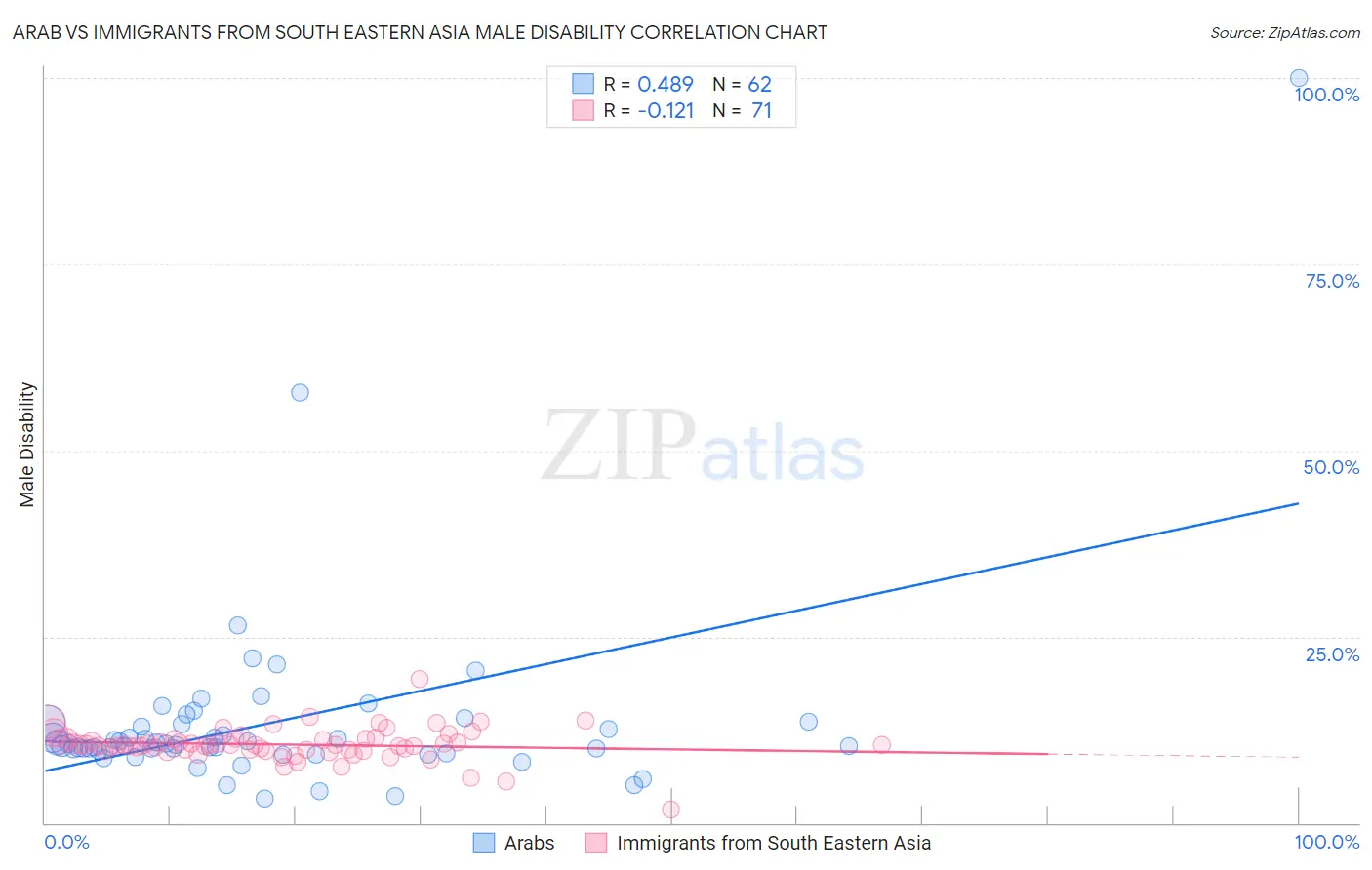 Arab vs Immigrants from South Eastern Asia Male Disability