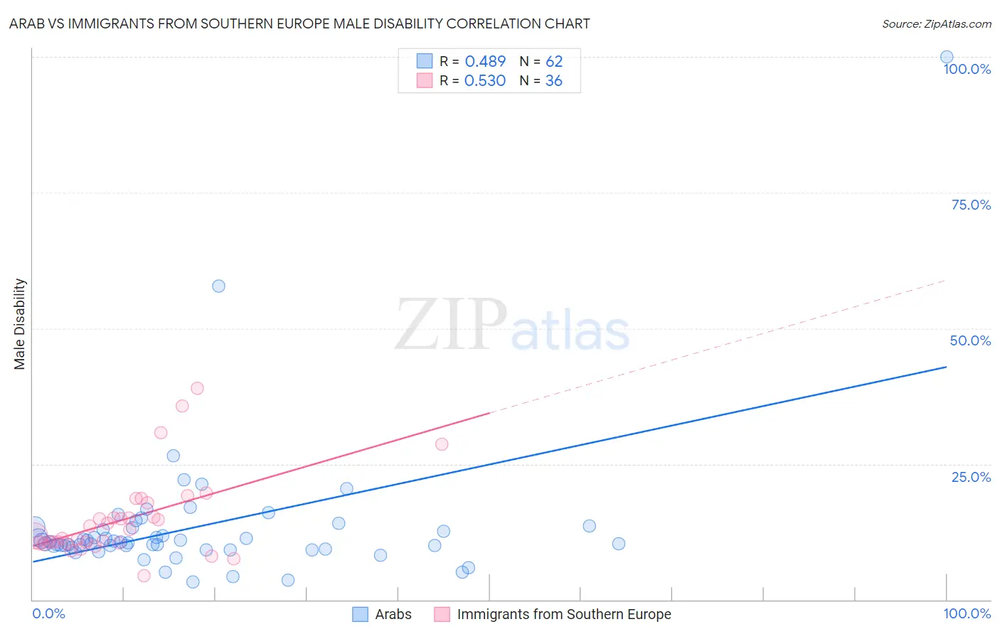 Arab vs Immigrants from Southern Europe Male Disability
