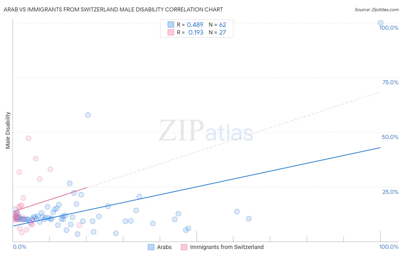 Arab vs Immigrants from Switzerland Male Disability