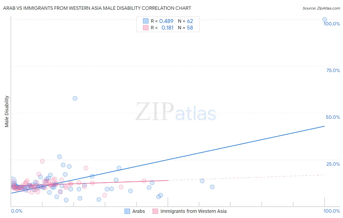 Arab vs Immigrants from Western Asia Male Disability