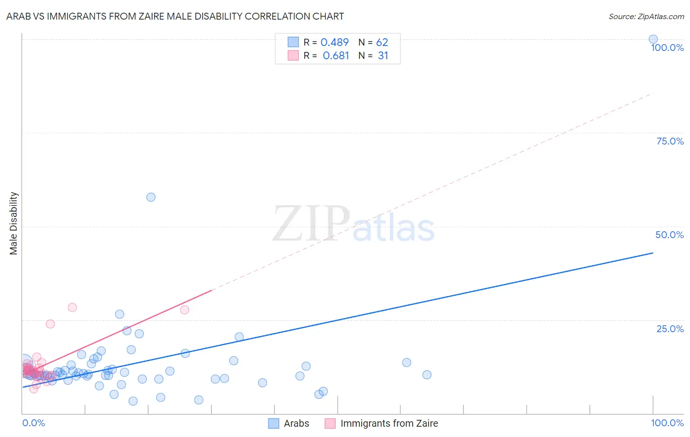 Arab vs Immigrants from Zaire Male Disability