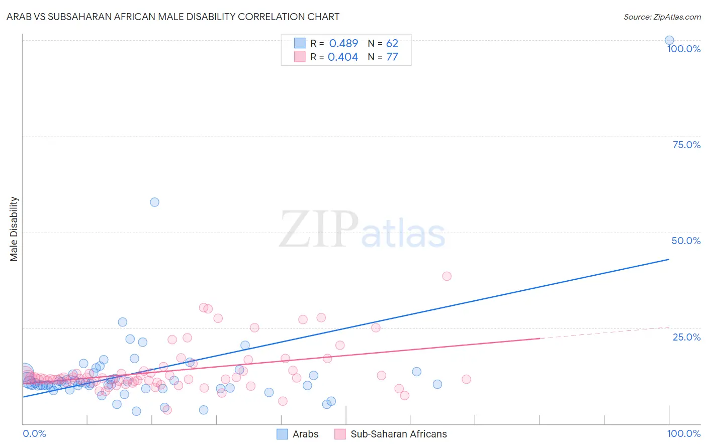 Arab vs Subsaharan African Male Disability