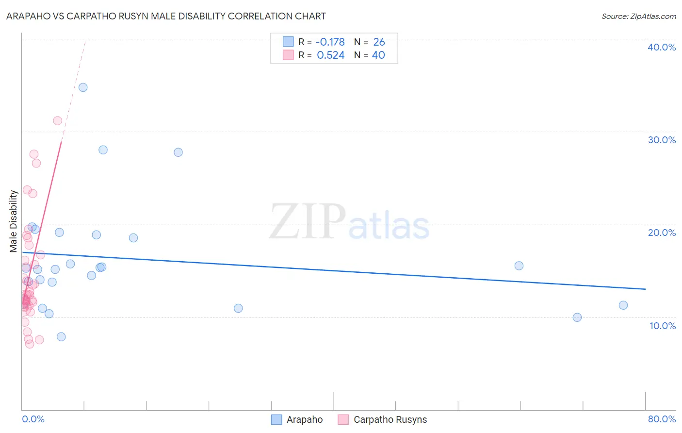 Arapaho vs Carpatho Rusyn Male Disability