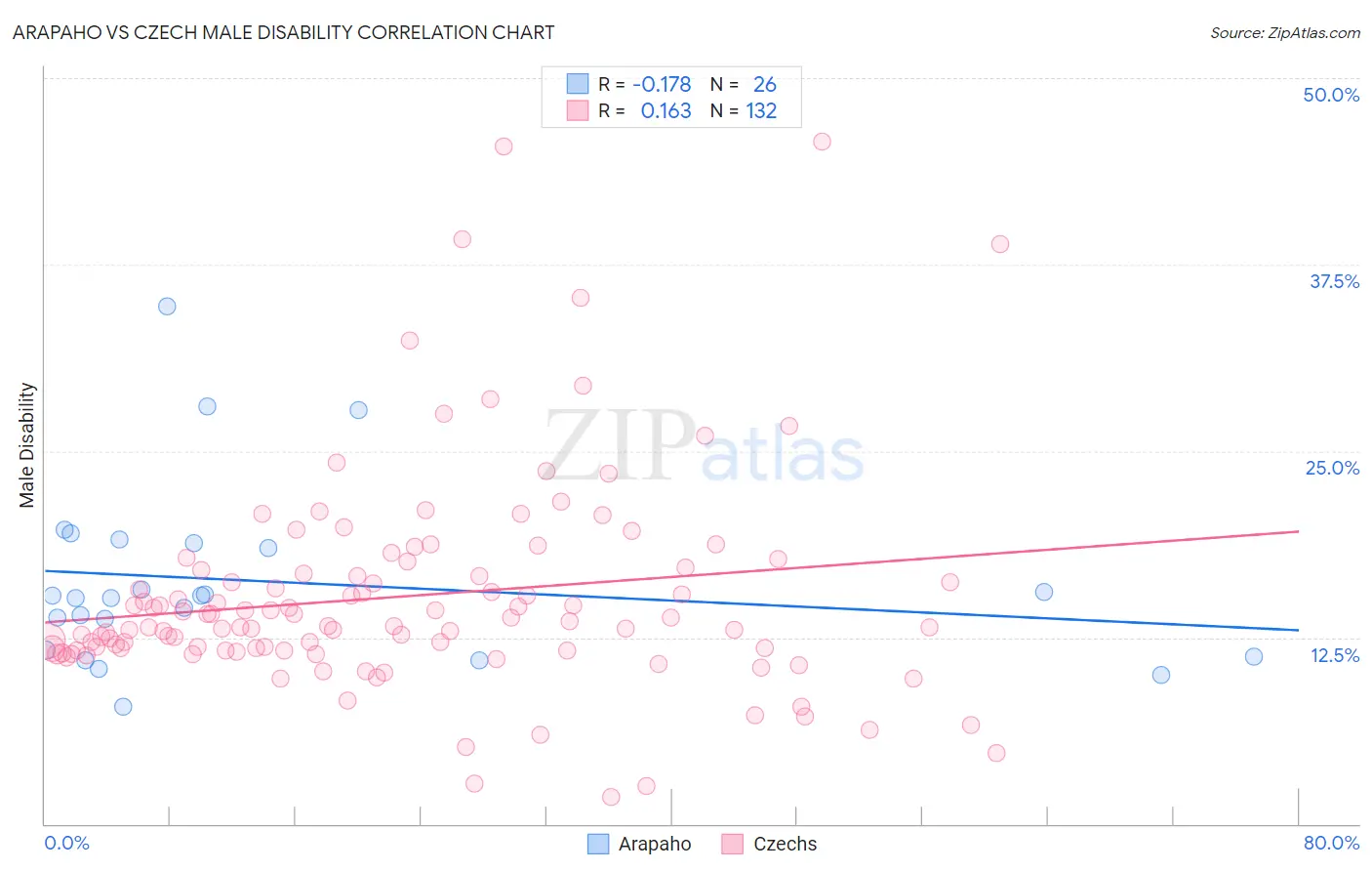 Arapaho vs Czech Male Disability