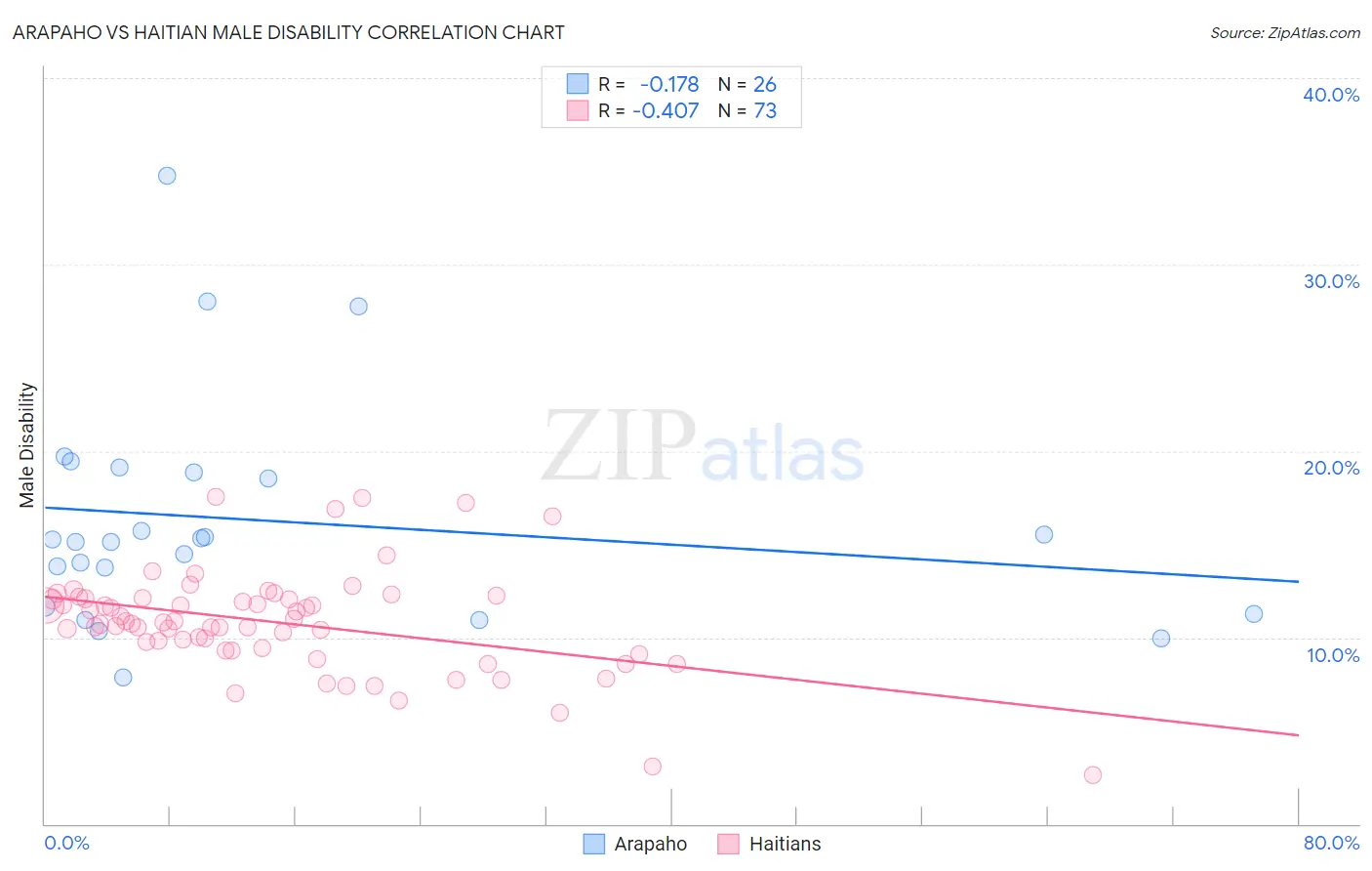 Arapaho vs Haitian Male Disability