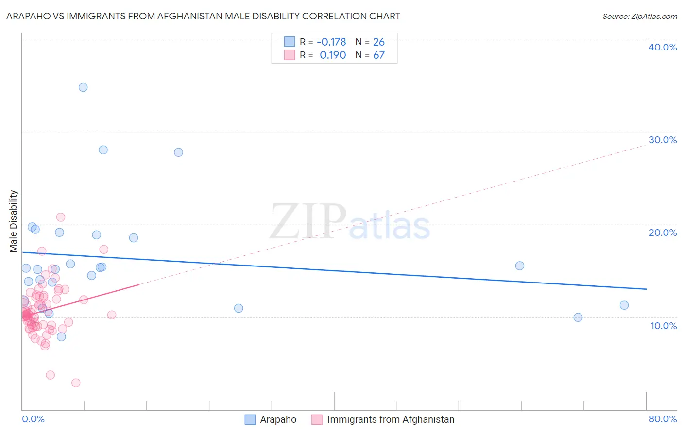 Arapaho vs Immigrants from Afghanistan Male Disability