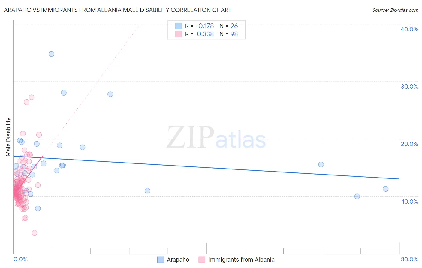 Arapaho vs Immigrants from Albania Male Disability