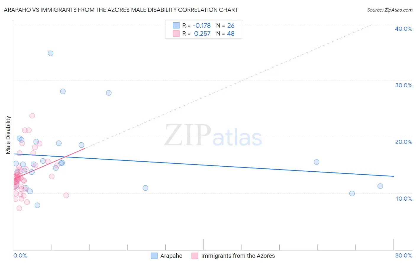 Arapaho vs Immigrants from the Azores Male Disability