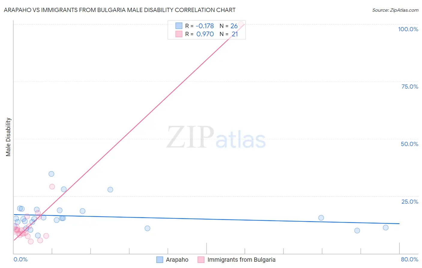 Arapaho vs Immigrants from Bulgaria Male Disability