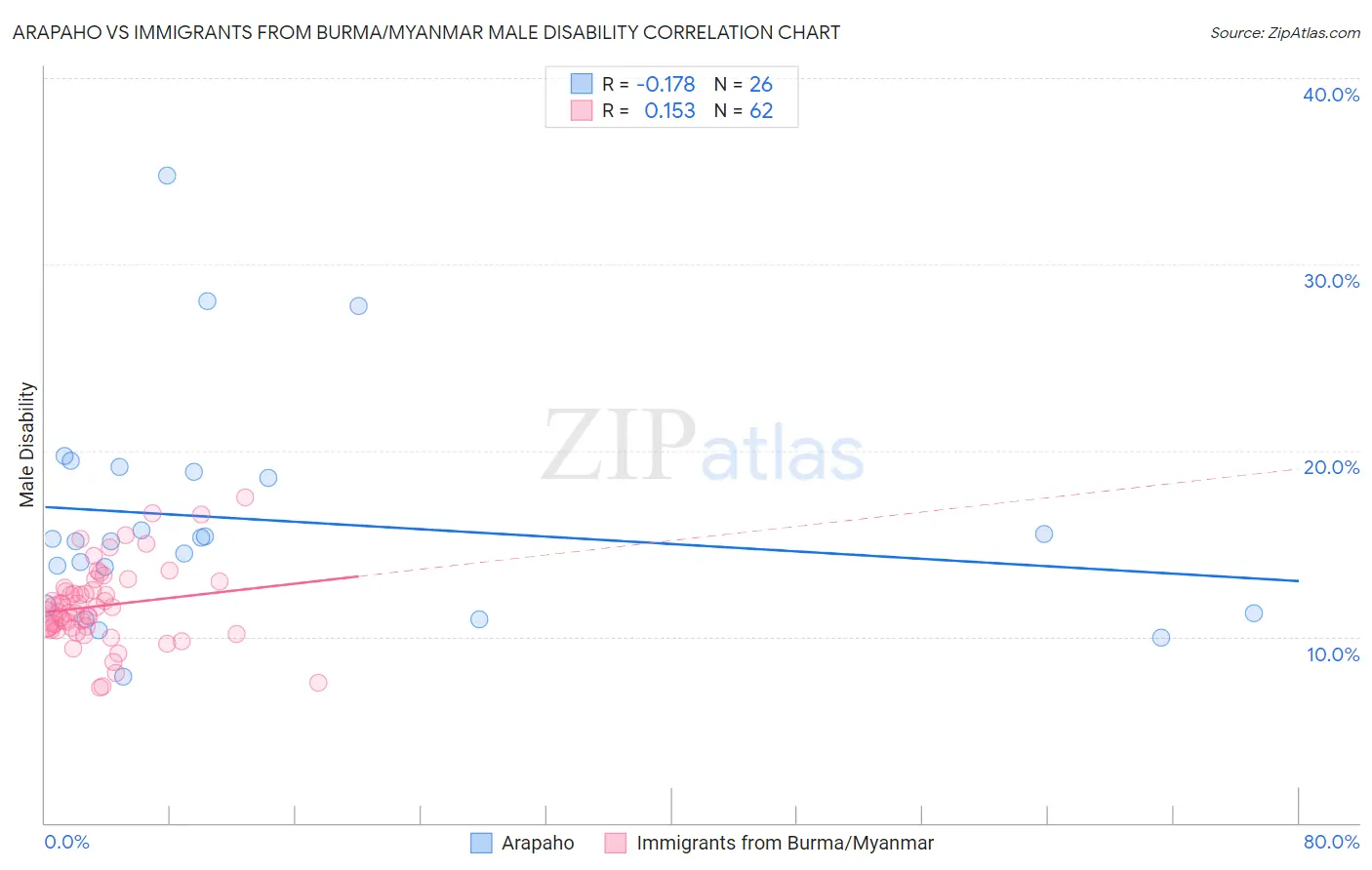 Arapaho vs Immigrants from Burma/Myanmar Male Disability