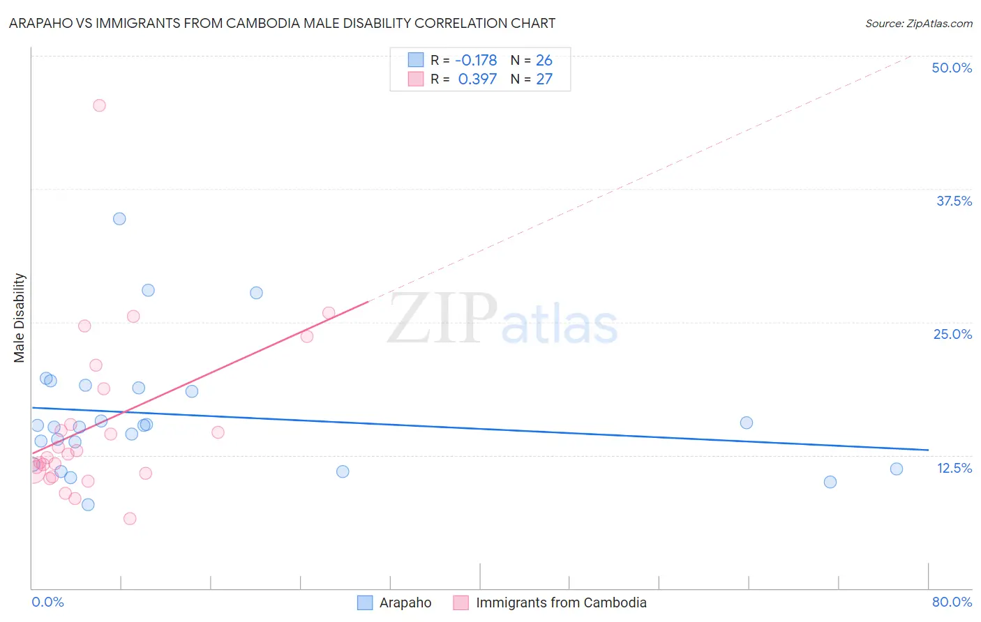 Arapaho vs Immigrants from Cambodia Male Disability