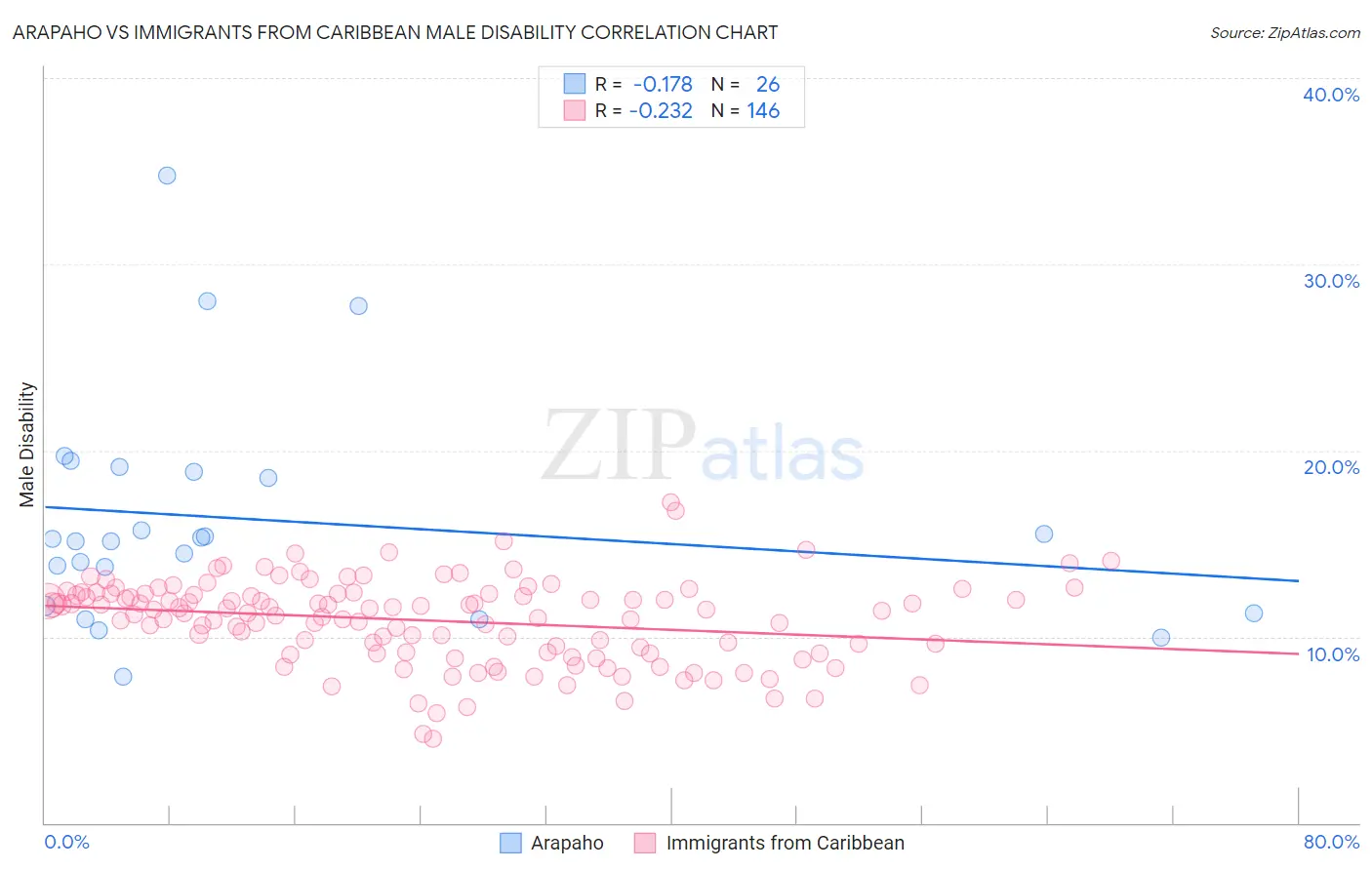 Arapaho vs Immigrants from Caribbean Male Disability
