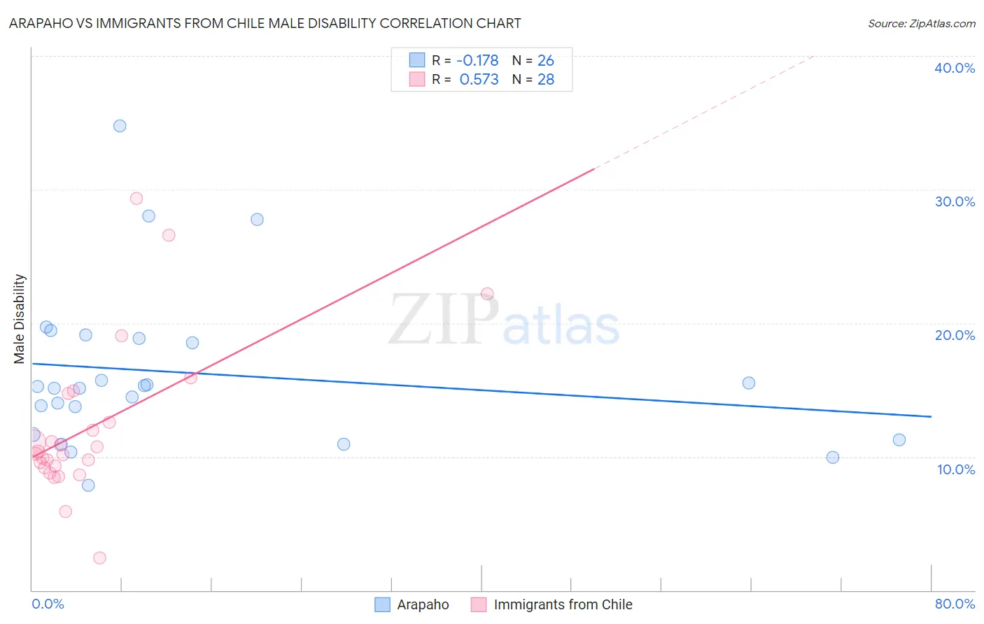 Arapaho vs Immigrants from Chile Male Disability